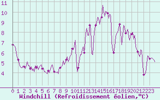 Courbe du refroidissement olien pour Millau (12)