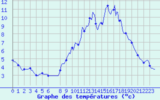 Courbe de tempratures pour Bouligny (55)