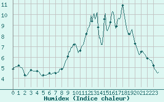 Courbe de l'humidex pour Rmering-ls-Puttelange (57)