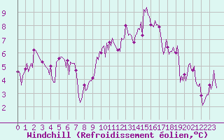 Courbe du refroidissement olien pour Aniane (34)