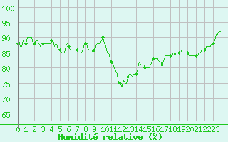 Courbe de l'humidit relative pour Bannalec (29)