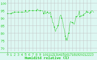 Courbe de l'humidit relative pour Rmering-ls-Puttelange (57)