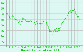 Courbe de l'humidit relative pour Rosis (34)