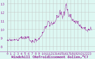 Courbe du refroidissement olien pour Quintenic (22)