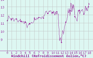 Courbe du refroidissement olien pour Boulleville (27)