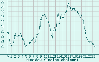 Courbe de l'humidex pour Orschwiller (67)
