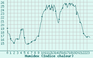 Courbe de l'humidex pour La Beaume (05)