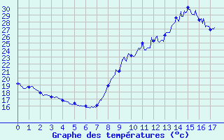 Courbe de tempratures pour Cret (66)