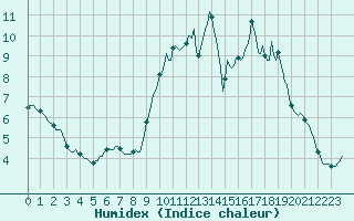 Courbe de l'humidex pour Forceville (80)