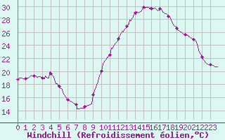 Courbe du refroidissement olien pour Bagnres-de-Luchon (31)
