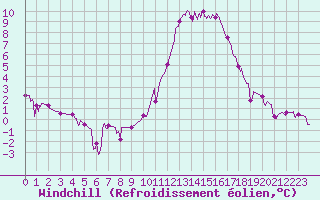 Courbe du refroidissement olien pour Alenon (61)