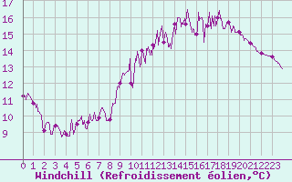 Courbe du refroidissement olien pour Dax (40)