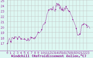 Courbe du refroidissement olien pour Bastia (2B)
