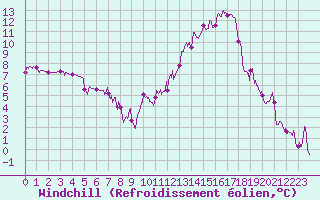 Courbe du refroidissement olien pour La Roche-sur-Yon (85)