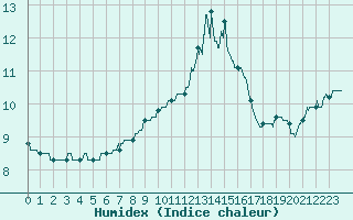 Courbe de l'humidex pour Trappes (78)