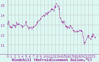 Courbe du refroidissement olien pour Angoulme - Brie Champniers (16)