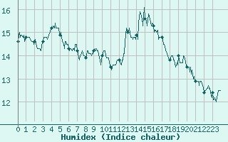 Courbe de l'humidex pour La Rochelle - Aerodrome (17)
