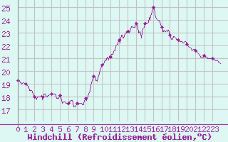 Courbe du refroidissement olien pour Pointe de Chassiron (17)