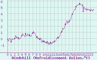 Courbe du refroidissement olien pour Limoges (87)