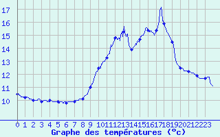 Courbe de tempratures pour Saint-Girons (09)