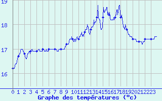 Courbe de tempratures pour Saint-Nazaire (44)