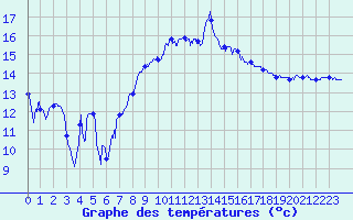 Courbe de tempratures pour Toulon (83)