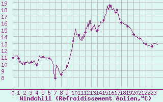 Courbe du refroidissement olien pour Saint-Girons (09)