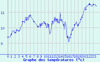 Courbe de tempratures pour Pointe du Raz (29)
