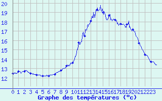 Courbe de tempratures pour Ploudalmezeau (29)