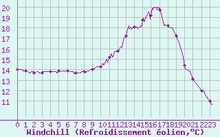 Courbe du refroidissement olien pour Metz (57)