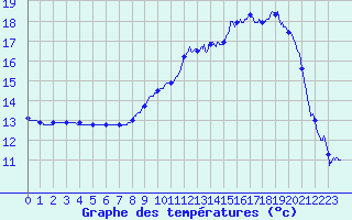 Courbe de tempratures pour Auch (32)