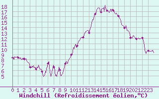 Courbe du refroidissement olien pour Valence (26)