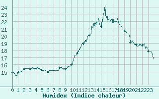 Courbe de l'humidex pour Auch (32)