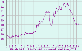 Courbe du refroidissement olien pour Brive-Laroche (19)