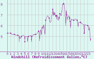 Courbe du refroidissement olien pour Saint-Girons (09)