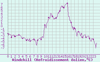 Courbe du refroidissement olien pour Charleville-Mzires (08)
