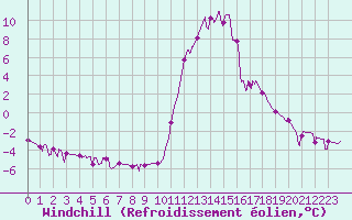 Courbe du refroidissement olien pour Bagnres-de-Luchon (31)