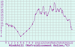 Courbe du refroidissement olien pour La Mure (38)
