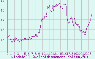Courbe du refroidissement olien pour Ile de Brhat (22)