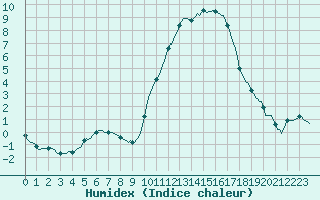 Courbe de l'humidex pour Tthieu (40)