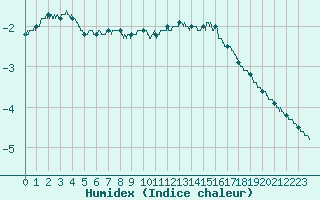 Courbe de l'humidex pour Le Puy - Loudes (43)