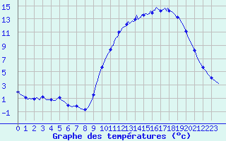 Courbe de tempratures pour Cerisiers (89)