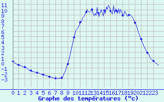 Courbe de tempratures pour Cerisiers (89)