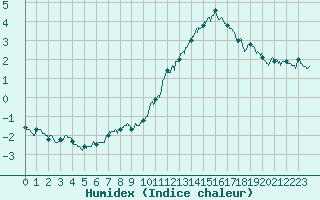 Courbe de l'humidex pour Mont-Aigoual (30)