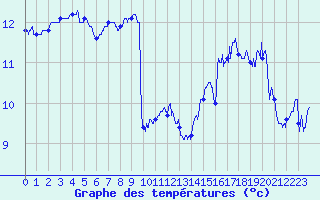 Courbe de tempratures pour Ouessant (29)