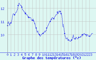 Courbe de tempratures pour Ile du Levant (83)
