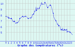 Courbe de tempratures pour Belfort-Dorans (90)