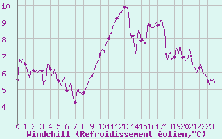 Courbe du refroidissement olien pour Ringendorf (67)
