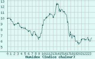 Courbe de l'humidex pour Chteauroux (36)