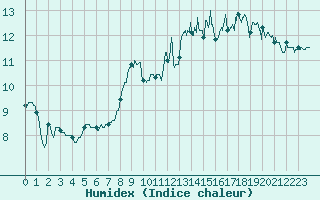 Courbe de l'humidex pour Cap Gris-Nez (62)